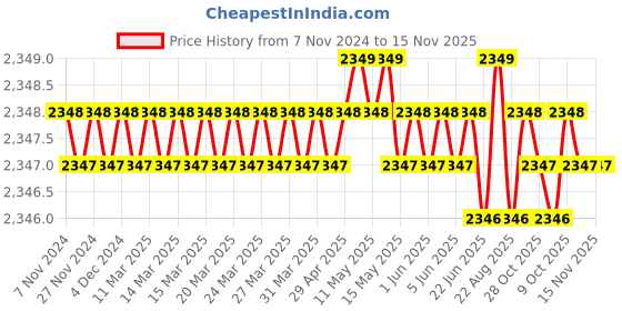 moglix.com Jainson Chakra 16 Crimping Tools jainson Price History Graph from 7 Nov 2024 to 15 Nov 2025