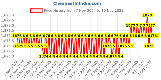 moglix.com Jainson Chakra - 6 Crimping Tools jainson Price History Graph from 7 Nov 2024 to 10 Nov 2025