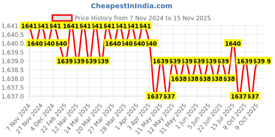 moglix.com Jainson Chetak - 16 Crimping Tools jainson Price History Graph from 7 Nov 2024 to 15 Nov 2025
