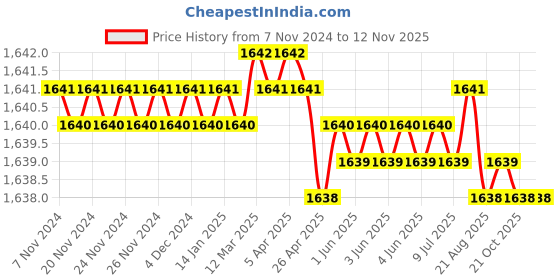 moglix.com Jainson Chetak - 6 Crimping Tools jainson Price History Graph from 7 Nov 2024 to 11 Nov 2025