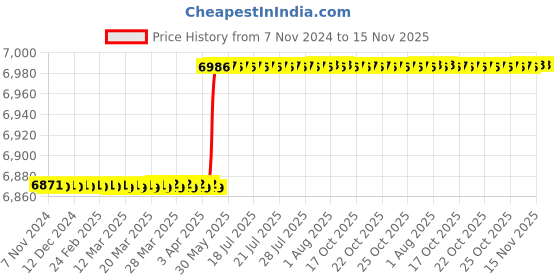 moglix.com Jainson Compression Tool GRD-185 Hexagonal Type jainson Price History Graph from 7 Nov 2024 to 15 Nov 2025