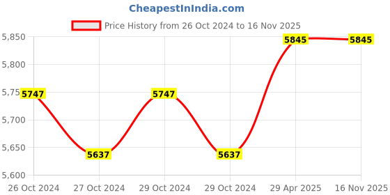 moglix.com Jainson Compression Tool GRD-95 Hexagonal Type jainson Price History Graph from 26 Oct 2024 to 15 Nov 2025