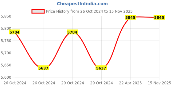 moglix.com Jainson Compression Tool GRD-95 Ring Type jainson Price History Graph from 26 Oct 2024 to 15 Nov 2025