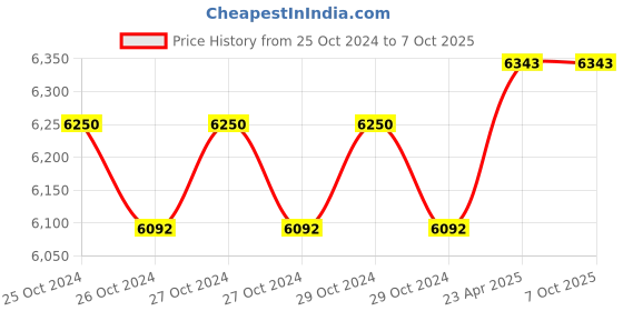 moglix.com Jainson Compression Tool Vishaal-185 Hexagonal Type jainson Price History Graph from 25 Oct 2024 to 7 Oct 2025