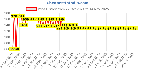 moglix.com Jainson Compression Tools, Samrat-16 jainson Price History Graph from 27 Oct 2024 to 13 Nov 2025
