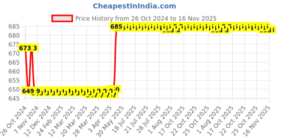 moglix.com Jainson Compression Tools Virat 6 jainson Price History Graph from 26 Oct 2024 to 15 Nov 2025