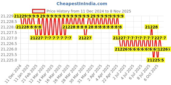 moglix.com Jainson Dhanush-1000 Steel Crimping Die Jig jainson Price History Graph from 11 Dec 2024 to 7 Nov 2025
