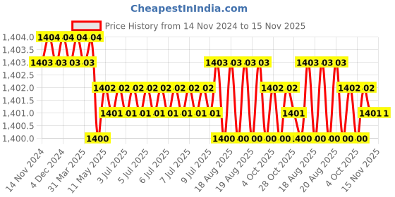 moglix.com Jainson Dhanush-400 H-120 Steel Crimping Die Jig jainson Price History Graph from 14 Nov 2024 to 15 Nov 2025