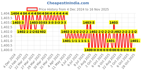 moglix.com Jainson Dhanush-400 H-150 Steel Crimping Die Jig jainson Price History Graph from 4 Dec 2024 to 16 Nov 2025