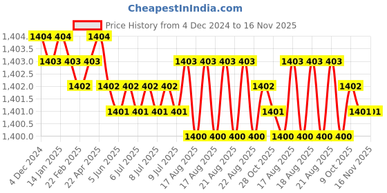 moglix.com Jainson Dhanush-400 H-300 Steel Crimping Die Jig jainson Price History Graph from 4 Dec 2024 to 16 Nov 2025