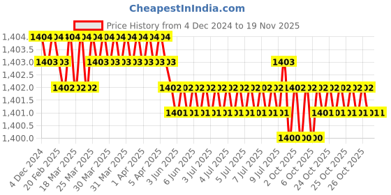 moglix.com Jainson Dhanush-400 H-400 Steel Crimping Die Jig jainson Price History Graph from 4 Dec 2024 to 17 Nov 2025