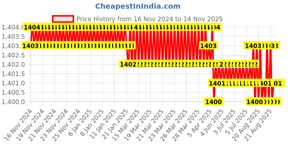 moglix.com Jainson Dhanush-400 H-70 Steel Crimping Die Jig jainson Price History Graph from 16 Nov 2024 to 14 Nov 2025