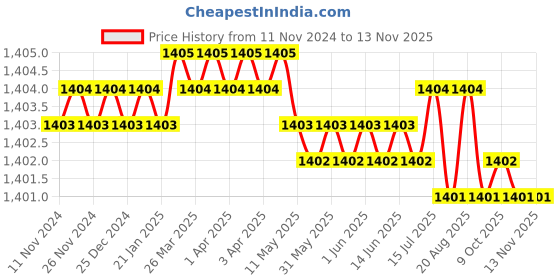 moglix.com Jainson Dhanush-400 H-95 Steel Crimping Die Jig jainson Price History Graph from 11 Nov 2024 to 11 Nov 2025