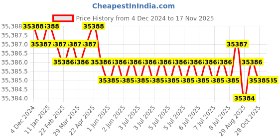 moglix.com Jainson DHANUSH-400 Hydraulic Crimping Tool jainson Price History Graph from 4 Dec 2024 to 16 Nov 2025