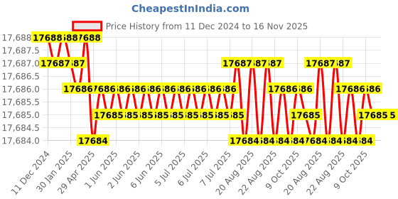 moglix.com Jainson Dhanush-400 Steel Crimping Die Jig jainson Price History Graph from 11 Dec 2024 to 15 Nov 2025