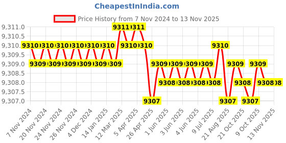 moglix.com Jainson Eklovya -120 Crimping Tools jainson Price History Graph from 7 Nov 2024 to 13 Nov 2025