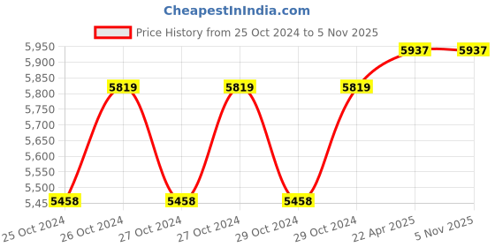 moglix.com Jainson End Sealing Ferrules Crimping Tool Agnee-95 jainson Price History Graph from 25 Oct 2024 to 5 Nov 2025