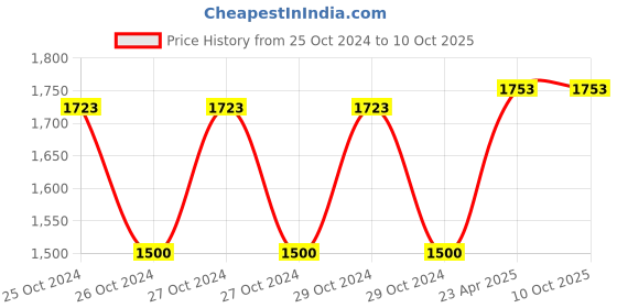 moglix.com Jainson End Sealing Ferrules Crimping Tool Chakra-6 jainson Price History Graph from 25 Oct 2024 to 7 Oct 2025