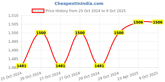 moglix.com Jainson End Sealing Ferrules Crimping Tool Chetak-16 jainson Price History Graph from 25 Oct 2024 to 8 Oct 2025