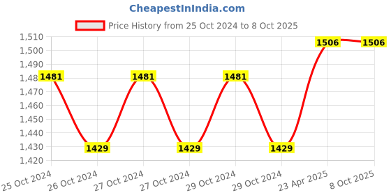 moglix.com Jainson End Sealing Ferrules Crimping Tool Chetak-6 jainson Price History Graph from 25 Oct 2024 to 8 Oct 2025