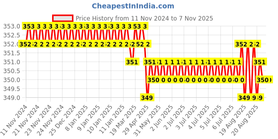 moglix.com Jainson GRD-185 H-10 Steel Crimping Die Jig jainson Price History Graph from 11 Nov 2024 to 6 Nov 2025