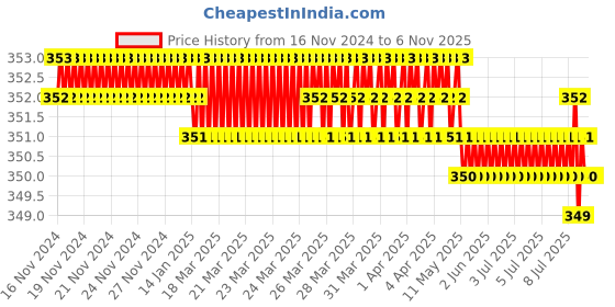 moglix.com Jainson GRD-185 H-120 Steel Crimping Die Jig jainson Price History Graph from 16 Nov 2024 to 5 Nov 2025