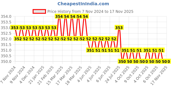 moglix.com Jainson GRD-185 H-150 Steel Crimping Die Jig jainson Price History Graph from 7 Nov 2024 to 16 Nov 2025