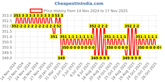 moglix.com Jainson GRD-185 H-16 Steel Crimping Die Jig jainson Price History Graph from 14 Nov 2024 to 16 Nov 2025