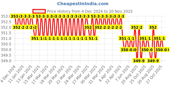 moglix.com Jainson GRD-185 H-25 Steel Crimping Die Jig jainson Price History Graph from 4 Dec 2024 to 19 Nov 2025