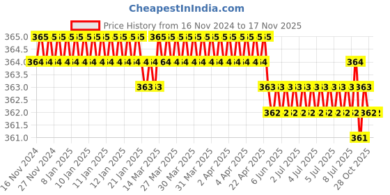 moglix.com Jainson GRD-185 H-35 Steel Crimping Die Jig jainson Price History Graph from 16 Nov 2024 to 15 Nov 2025