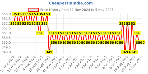 moglix.com Jainson GRD-185 H-50 Steel Crimping Die Jig jainson Price History Graph from 11 Nov 2024 to 4 Nov 2025