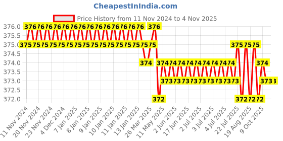 moglix.com Jainson GRD-185 H-95 Steel Crimping Die Jig jainson Price History Graph from 11 Nov 2024 to 4 Nov 2025
