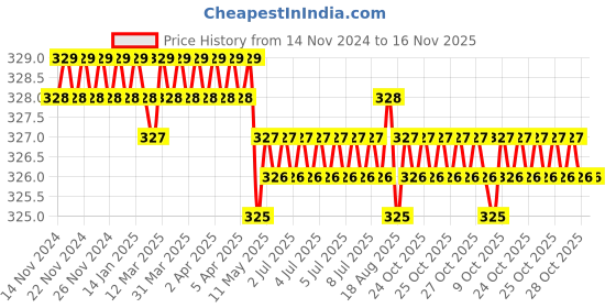 moglix.com Jainson GRD-95 R-1 Steel Crimping Die Jig jainson Price History Graph from 14 Nov 2024 to 16 Nov 2025