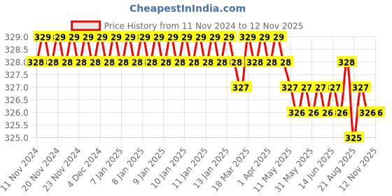 moglix.com Jainson GRD-95 R-10 Steel Crimping Die Jig jainson Price History Graph from 11 Nov 2024 to 11 Nov 2025