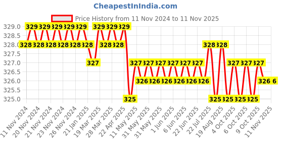 moglix.com Jainson GRD-95 R-11 Steel Crimping Die Jig jainson Price History Graph from 11 Nov 2024 to 10 Nov 2025
