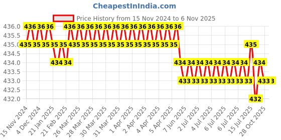 moglix.com Jainson GRD-95 R-13 Steel Crimping Die Jig jainson Price History Graph from 15 Nov 2024 to 6 Nov 2025