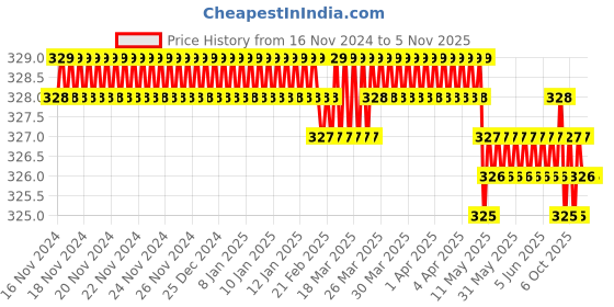 moglix.com Jainson GRD-95 R-2 Steel Crimping Die Jig jainson Price History Graph from 16 Nov 2024 to 5 Nov 2025