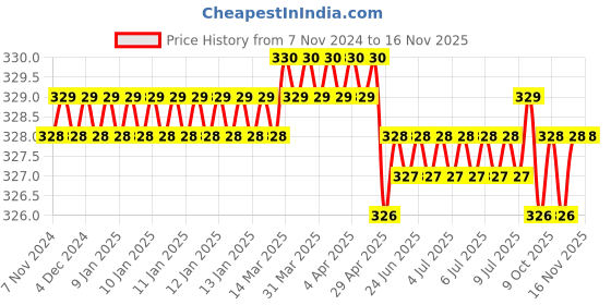 moglix.com Jainson GRD-95 R-3 Steel Crimping Die Jig jainson Price History Graph from 7 Nov 2024 to 15 Nov 2025