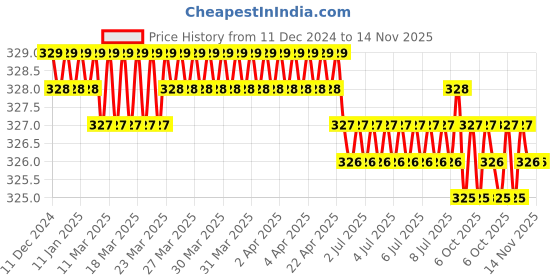 moglix.com Jainson GRD-95 R-6 Steel Crimping Die Jig jainson Price History Graph from 11 Dec 2024 to 14 Nov 2025