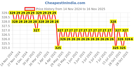 moglix.com Jainson GRD-95 R-7 Steel Crimping Die Jig jainson Price History Graph from 14 Nov 2024 to 16 Nov 2025