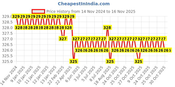 moglix.com Jainson GRD-95 R-9 Steel Crimping Die Jig jainson Price History Graph from 14 Nov 2024 to 15 Nov 2025