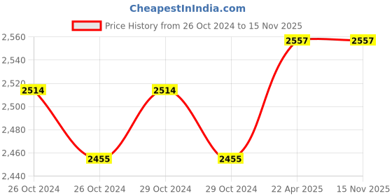 moglix.com Jainson Heavy Duty Compression Tool Arjun-50 jainson Price History Graph from 26 Oct 2024 to 13 Nov 2025