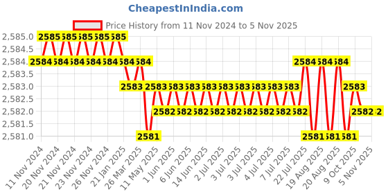 moglix.com Jainson HPCT-150 R-21 Steel Crimping Die Jig jainson Price History Graph from 11 Nov 2024 to 4 Nov 2025