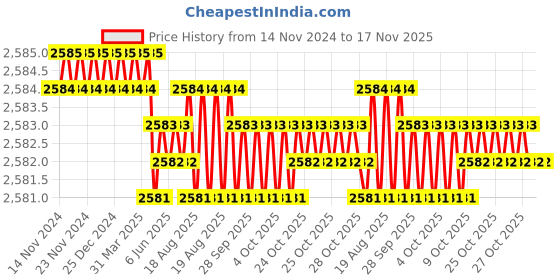 moglix.com Jainson HPCT-150 R-22 Steel Crimping Die Jig jainson Price History Graph from 14 Nov 2024 to 17 Nov 2025