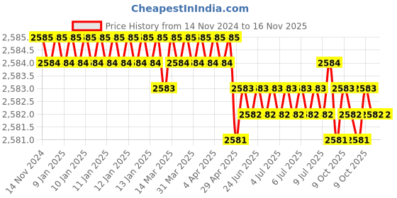 moglix.com Jainson HPCT-150 R-23 Steel Crimping Die Jig jainson Price History Graph from 14 Nov 2024 to 16 Nov 2025