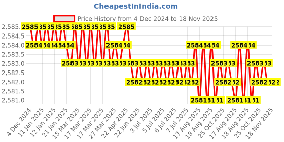 moglix.com Jainson HPCT-150 R-27 Steel Crimping Die Jig jainson Price History Graph from 4 Dec 2024 to 17 Nov 2025