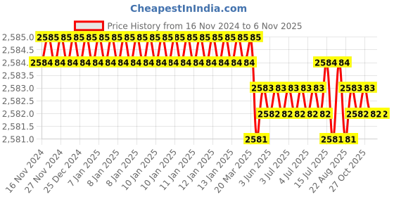 moglix.com Jainson HPCT-150 R-29 Steel Crimping Die Jig jainson Price History Graph from 16 Nov 2024 to 6 Nov 2025
