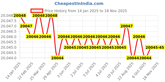 moglix.com Jainson HPCT-150 Steel Crimping Die Jig jainson Price History Graph from 14 Jan 2025 to 17 Nov 2025
