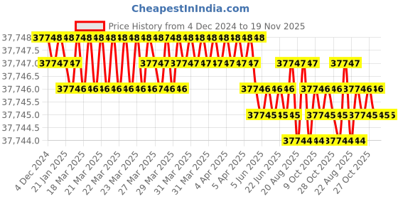 moglix.com Jainson HPCT-150A Hydraulic Crimping Tool jainson Price History Graph from 4 Dec 2024 to 19 Nov 2025