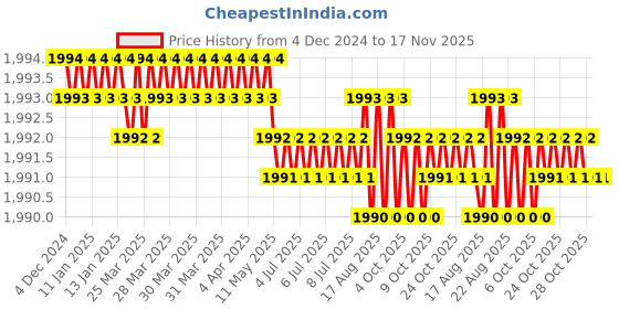 moglix.com Jainson HPCT-20 R-16 Steel Crimping Die Jig jainson Price History Graph from 4 Dec 2024 to 16 Nov 2025